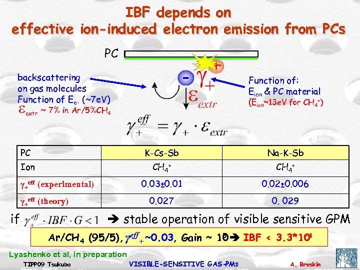 IBF depends on effective ion-induced electron emission from PCs PC backscattering on gas molecules