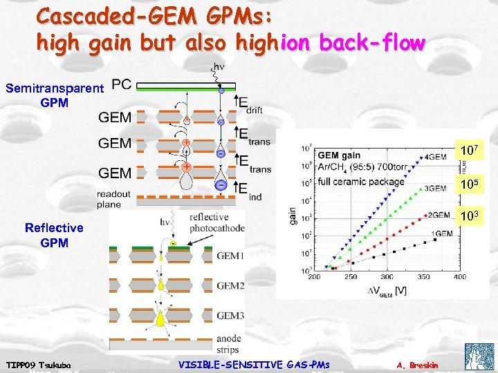 Cascaded-GEM GPMs: high gain but also high ion back-flow Semitransparent GPM 107 105 103