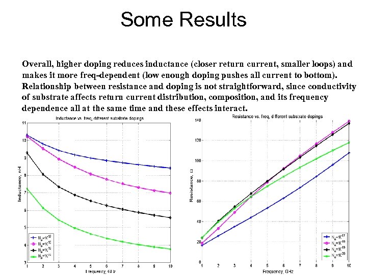 Some Results Substrate Doping Variation Overall, higher doping reduces inductance (closer return current, smaller