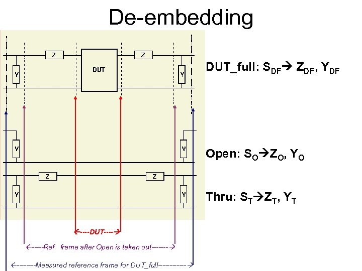 De-embedding DUT_full: SDF ZDF, YDF Open: SO ZO, YO Thru: ST ZT, YT ----DUT----