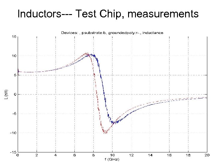 Inductors--- Test Chip, measurements 