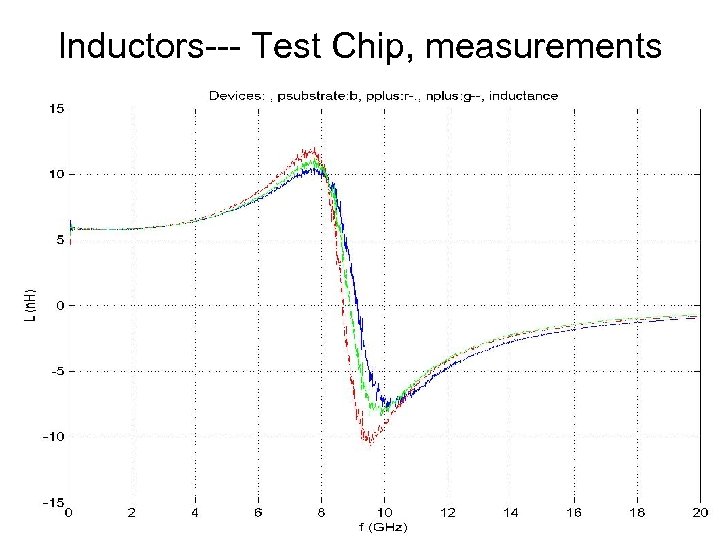 Inductors--- Test Chip, measurements 
