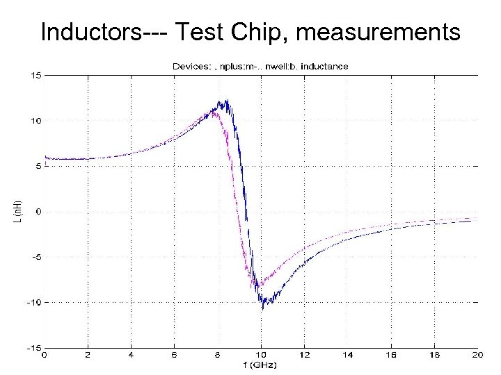 Inductors--- Test Chip, measurements 