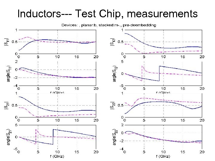 Inductors--- Test Chip, measurements 