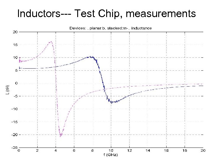Inductors--- Test Chip, measurements 