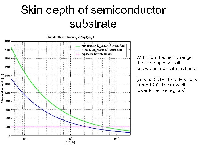 Skin depth of semiconductor substrate Within our frequency range the skin depth will fall