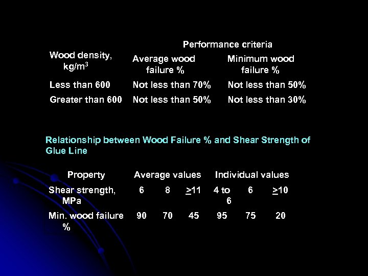 AS 5067 - 2003 Performance criteria Wood density, Performance Requirements for Glue-Lines - Block