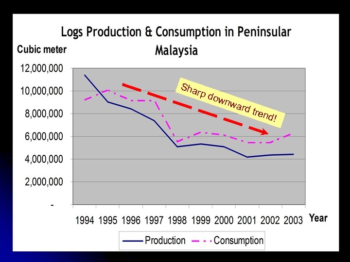 Sha rp d own war d tre nd! 