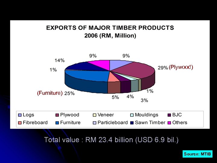 (Plywood) (Furniture) Total value : RM 23. 4 billion (USD 6. 9 bil. )