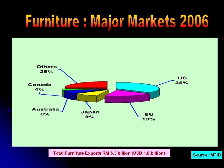 Total Furniture Exports RM 6. 3 billion (USD 1. 9 billion) Source: MTIB 