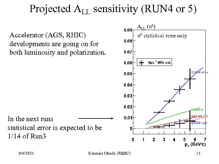 Projected ALL sensitivity (RUN 4 or 5) ALL ( 0) Accelerator (AGS, RHIC) developments
