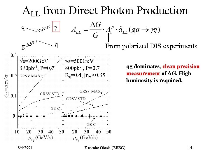 ALL from Direct Photon Production q g 0. 3 g q From polarized DIS