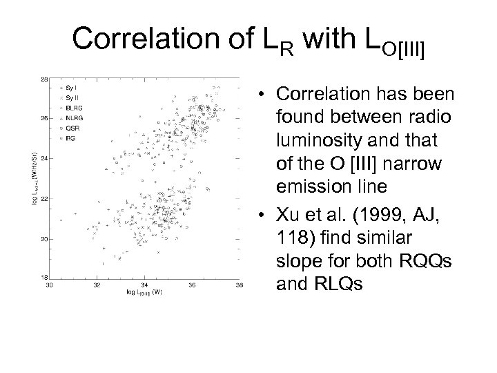 Correlation of LR with LO[III] • Correlation has been found between radio luminosity and