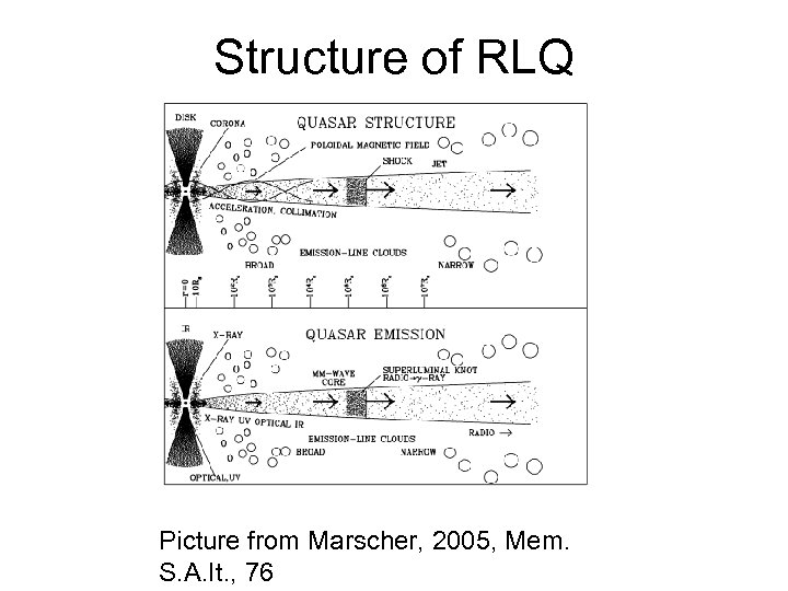 Structure of RLQ Picture from Marscher, 2005, Mem. S. A. It. , 76 