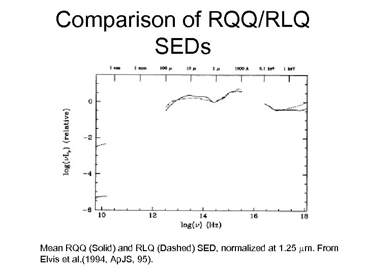 Comparison of RQQ/RLQ SEDs Mean RQQ (Solid) and RLQ (Dashed) SED, normalized at 1.