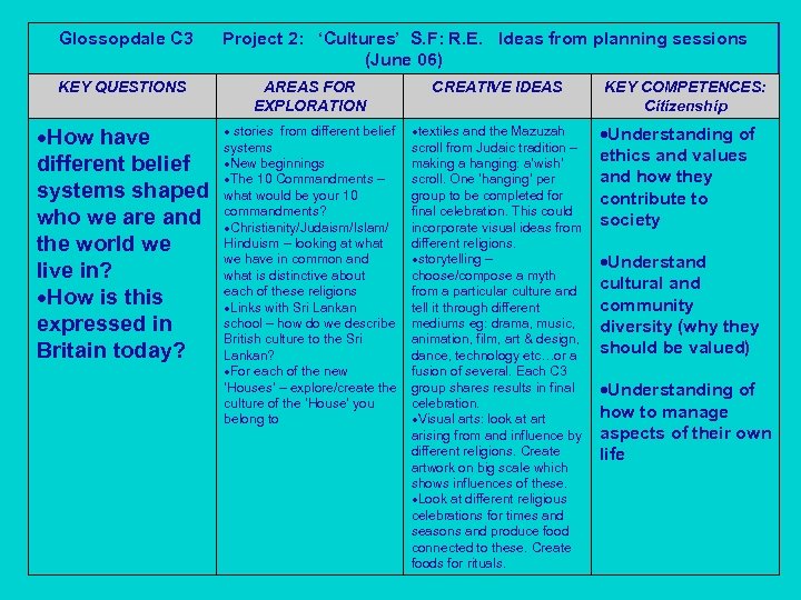 Glossopdale C 3 Project 2: ‘Cultures’ S. F: R. E. Ideas from planning sessions