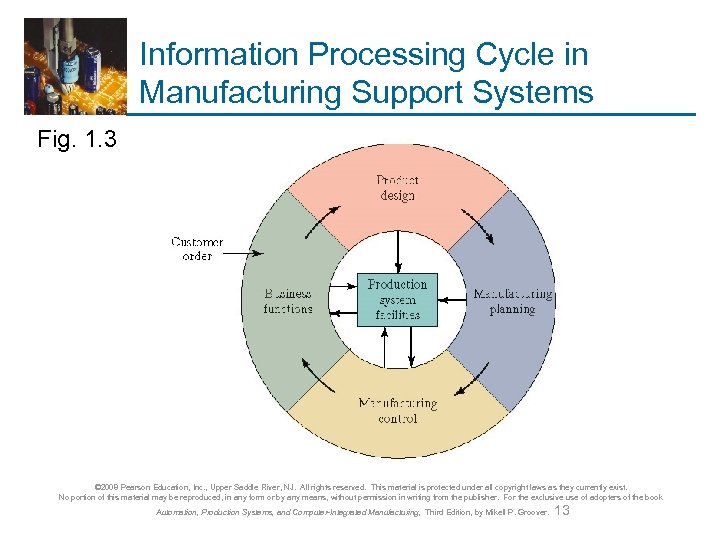 Information Processing Cycle in Manufacturing Support Systems Fig. 1. 3 © 2008 Pearson Education,