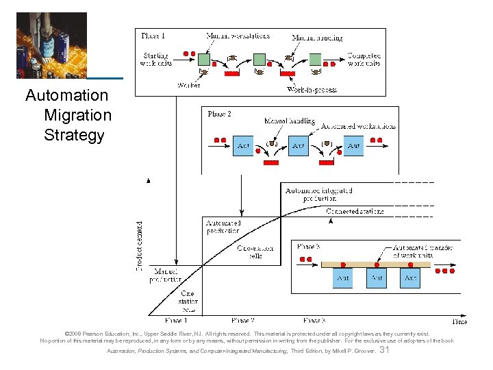 Automation Migration Strategy © 2008 Pearson Education, Inc. , Upper Saddle River, NJ. All