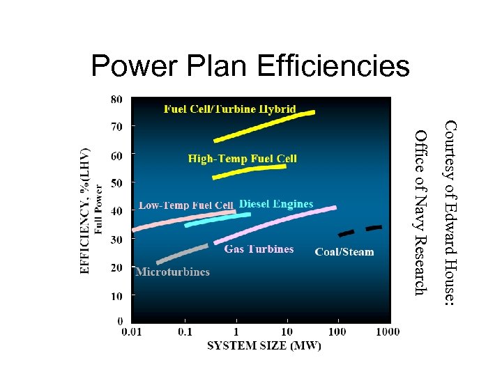 Power Plan Efficiencies Courtesy of Edward House: Office of Navy Research 