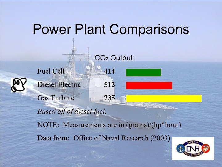 Power Plant Comparisons CO 2 Output: Fuel Cell 414 Diesel Electric 512 Gas Turbine