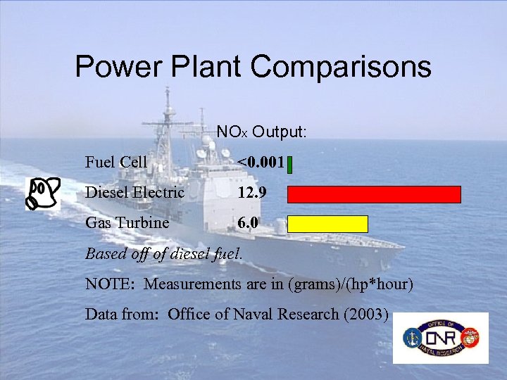 Power Plant Comparisons NOX Output: Fuel Cell <0. 001 Diesel Electric 12. 9 Gas