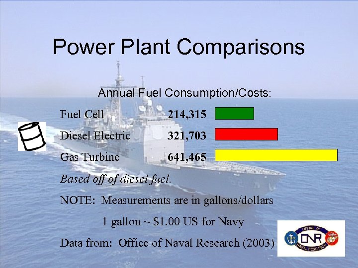 Power Plant Comparisons Annual Fuel Consumption/Costs: Fuel Cell 214, 315 Diesel Electric 321, 703