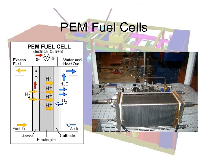 PEM Fuel Cells 