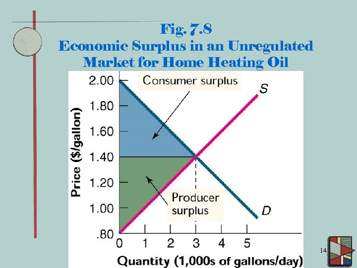 Fig. 7. 8 Economic Surplus in an Unregulated Market for Home Heating Oil 14