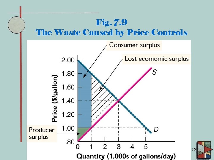 Fig. 7. 9 The Waste Caused by Price Controls 15 