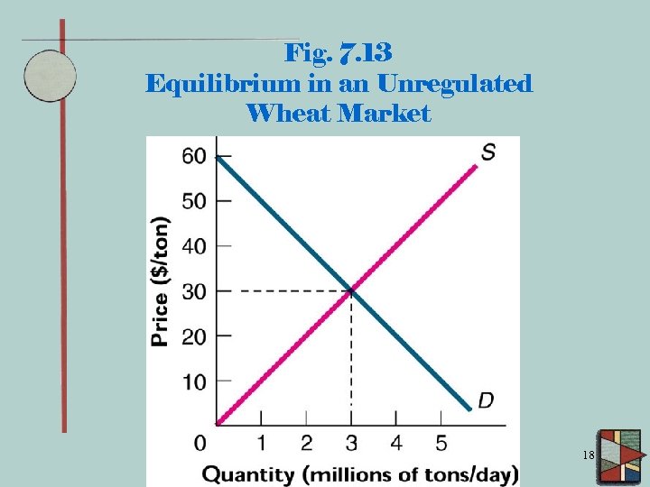 Fig. 7. 13 Equilibrium in an Unregulated Wheat Market 18 
