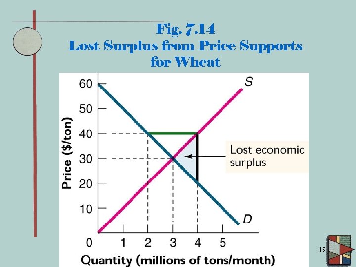Fig. 7. 14 Lost Surplus from Price Supports for Wheat 19 