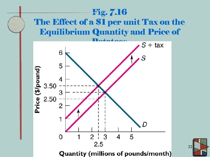 Fig. 7. 16 The Effect of a $1 per unit Tax on the Equilibrium