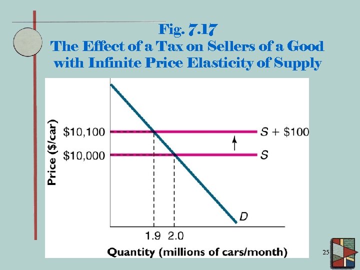 Fig. 7. 17 The Effect of a Tax on Sellers of a Good with
