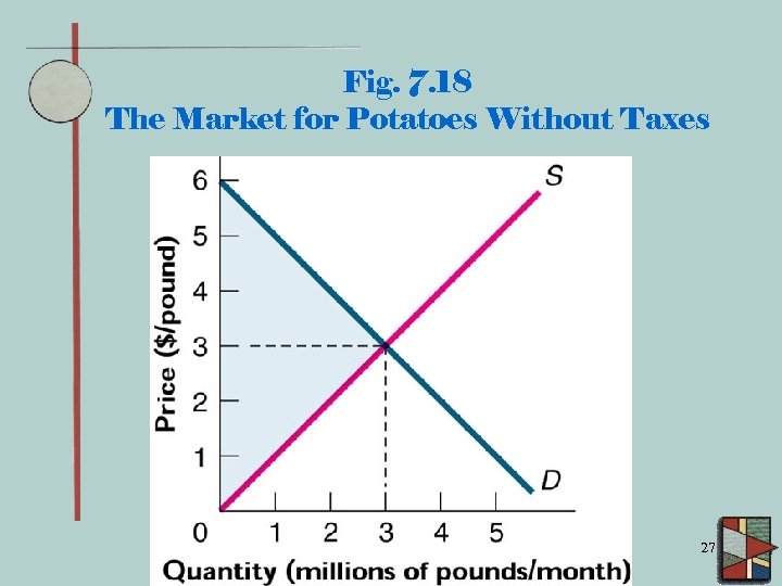 Fig. 7. 18 The Market for Potatoes Without Taxes 27 