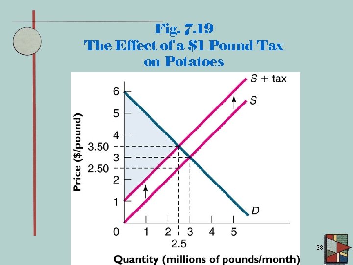 Fig. 7. 19 The Effect of a $1 Pound Tax on Potatoes 28 