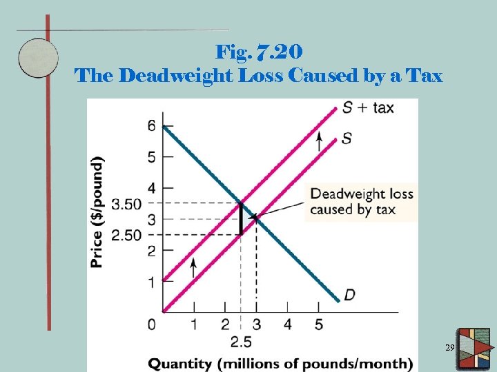 Fig. 7. 20 The Deadweight Loss Caused by a Tax 29 