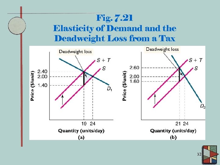 Fig. 7. 21 Elasticity of Demand the Deadweight Loss from a Tax 32 
