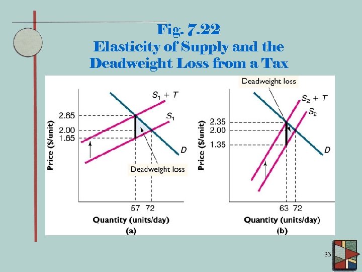 Fig. 7. 22 Elasticity of Supply and the Deadweight Loss from a Tax 33
