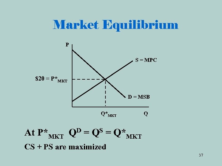Market Equilibrium P S = MPC $20 = P*MKT D = MSB Q*MKT Q