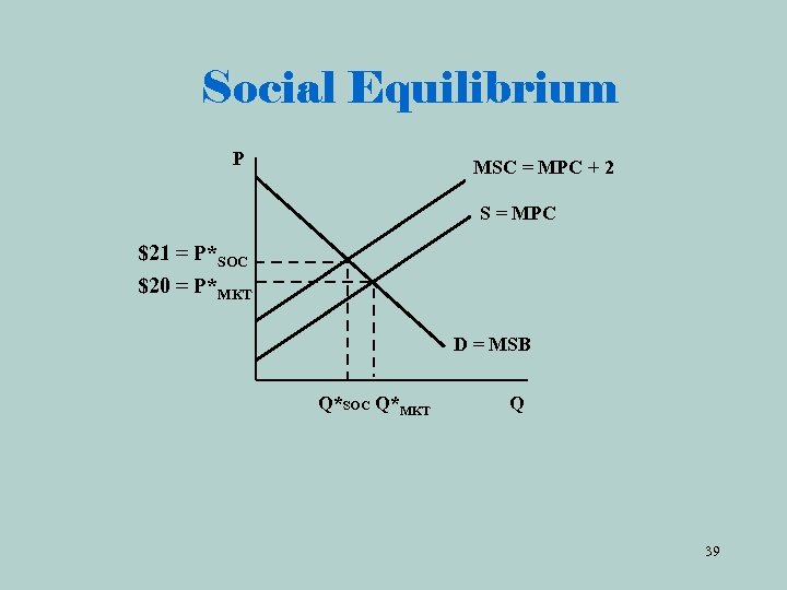 Social Equilibrium P MSC = MPC + 2 S = MPC $21 = P*SOC