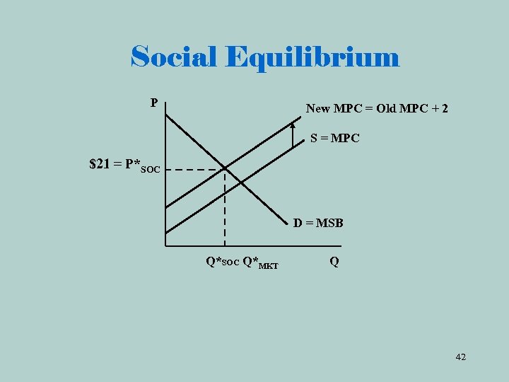 Social Equilibrium P New MPC = Old MPC + 2 S = MPC $21