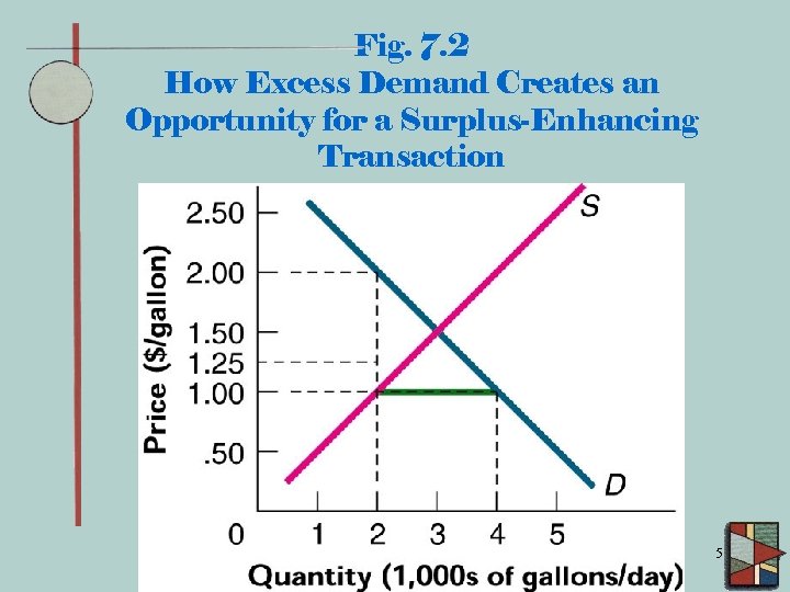 Fig. 7. 2 How Excess Demand Creates an Opportunity for a Surplus-Enhancing Transaction 5
