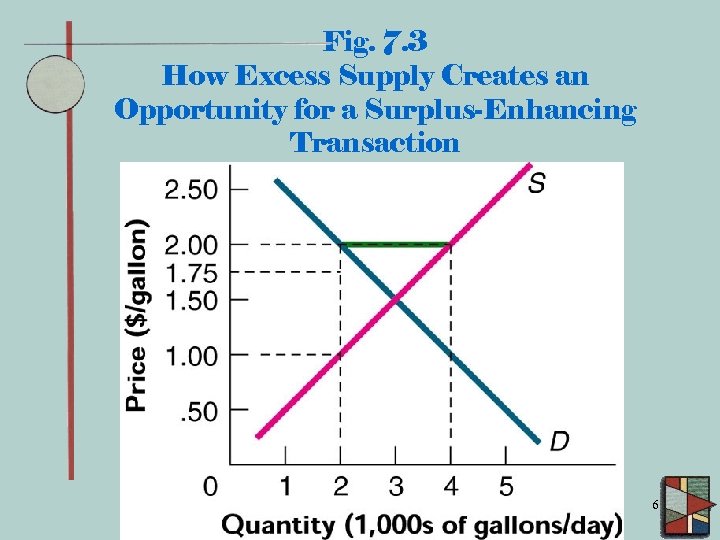 Fig. 7. 3 How Excess Supply Creates an Opportunity for a Surplus-Enhancing Transaction 6