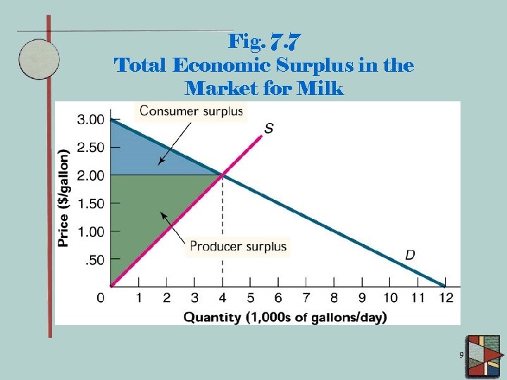 Fig. 7. 7 Total Economic Surplus in the Market for Milk 9 