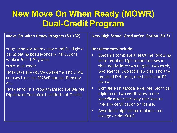 New Move On When Ready (MOWR) Dual-Credit Program Move On When Ready Program (SB