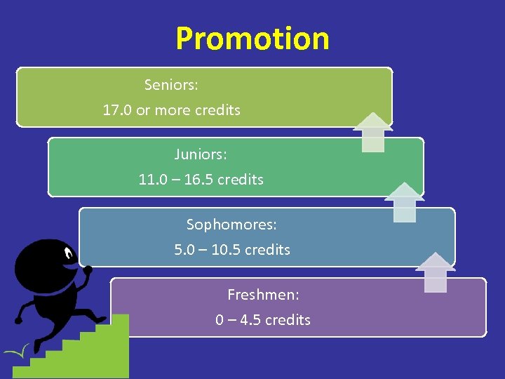 Promotion Seniors: 17. 0 or more credits Juniors: 11. 0 – 16. 5 credits