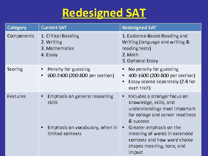 Redesigned SAT Category Current SAT Redesigned SAT Components 1. Critical Reading 2. Writing 3.