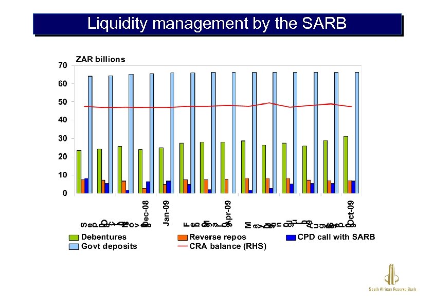 Liquidity management by the SARB 