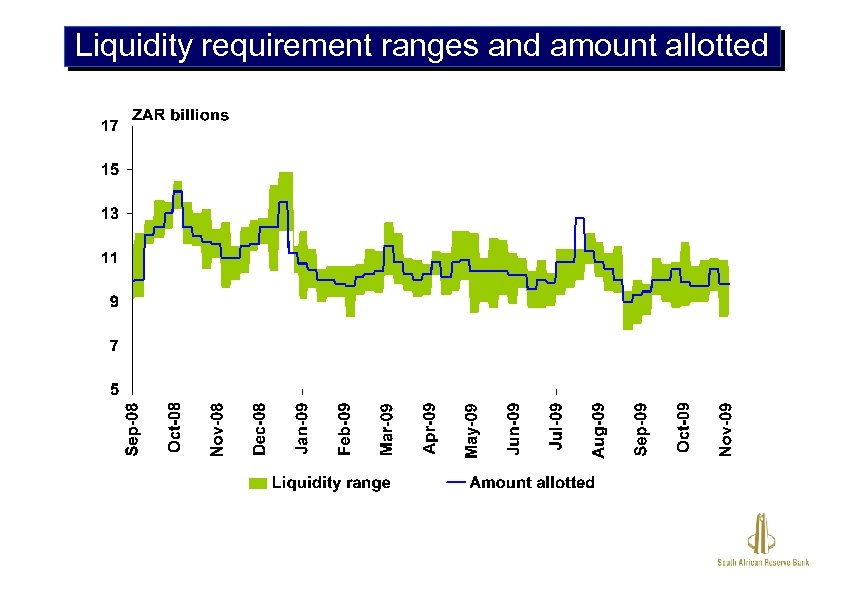 Liquidity requirement ranges and amount allotted 