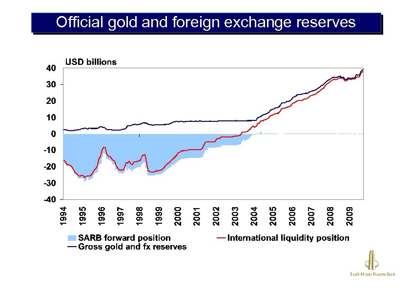 Official gold and foreign exchange reserves 